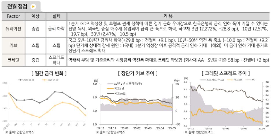 4월 '국내 채권' 시장의 흐름은 금리 하락, 커브 스팁, 크레딧 스프레드 확대.